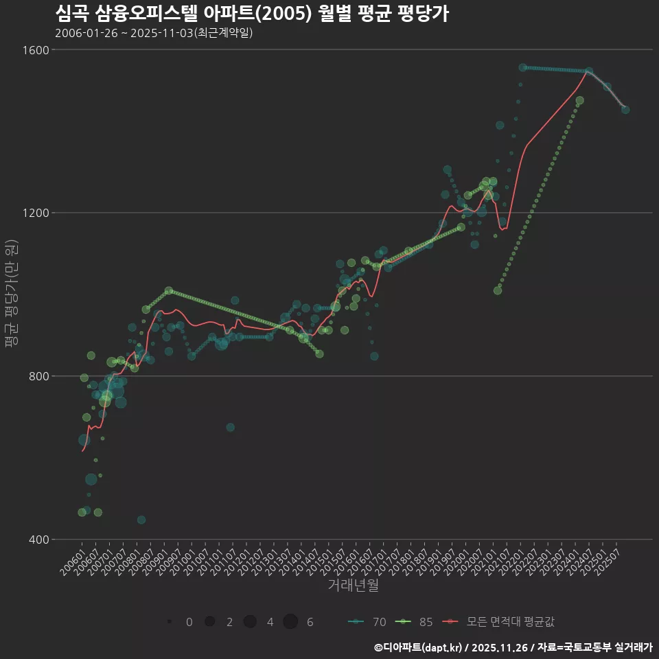 심곡 삼융오피스텔 아파트(2005) 월별 평균 평당가