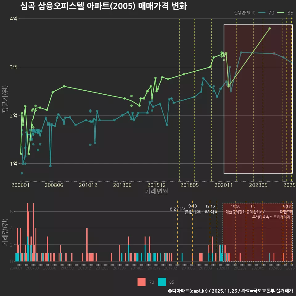 심곡 삼융오피스텔 아파트(2005) 매매가격 변화