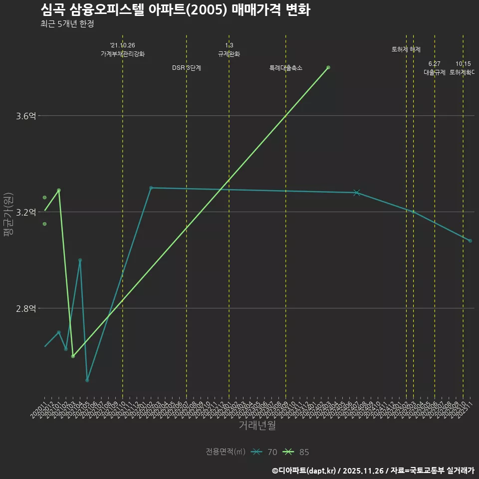 심곡 삼융오피스텔 아파트(2005) 매매가격 변화