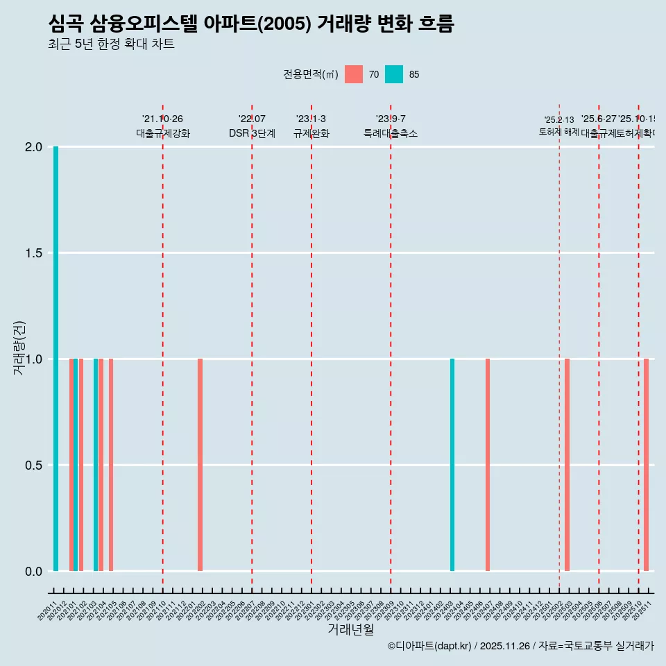 심곡 삼융오피스텔 아파트(2005) 거래량 변화 흐름