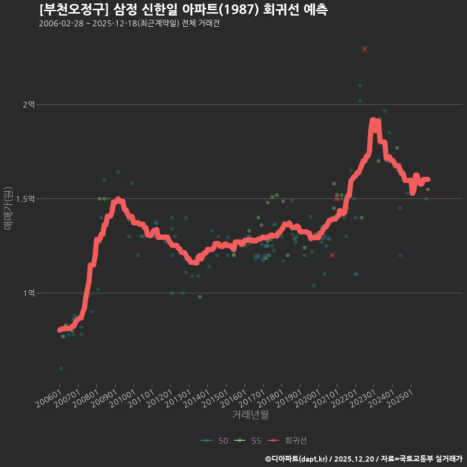 [부천오정구] 삼정 신한일 아파트(1987) 회귀선 예측