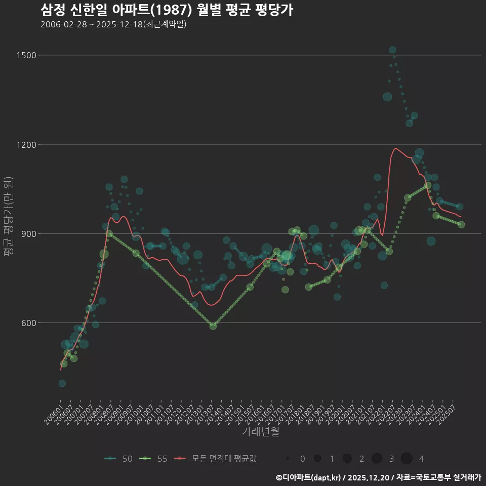 삼정 신한일 아파트(1987) 월별 평균 평당가