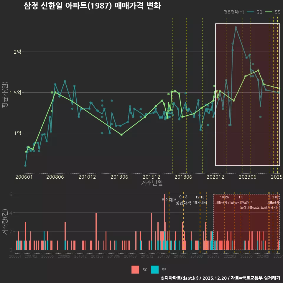삼정 신한일 아파트(1987) 매매가격 변화