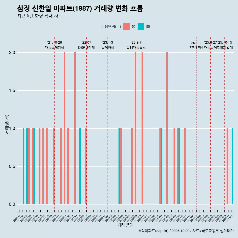 삼정 신한일 아파트(1987) 거래량 변화 흐름