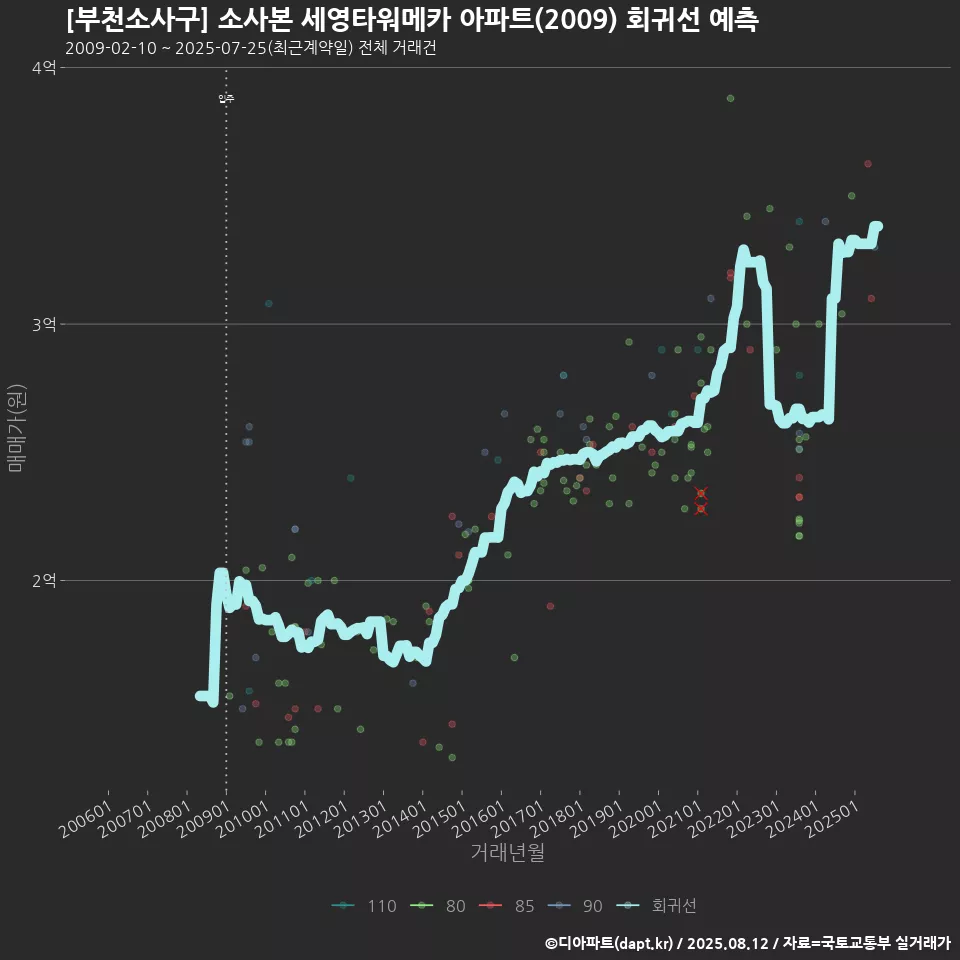 [부천소사구] 소사본 세영타워메카 아파트(2009) 회귀선 예측