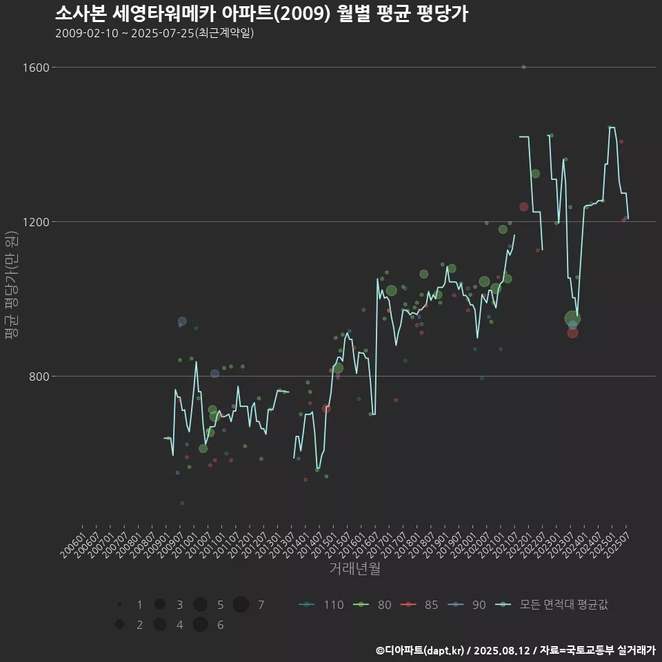 소사본 세영타워메카 아파트(2009) 월별 평균 평당가