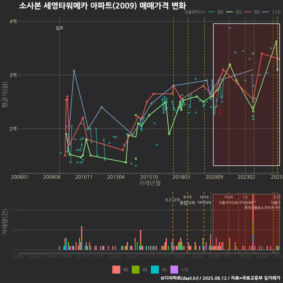 소사본 세영타워메카 아파트(2009) 매매가격 변화