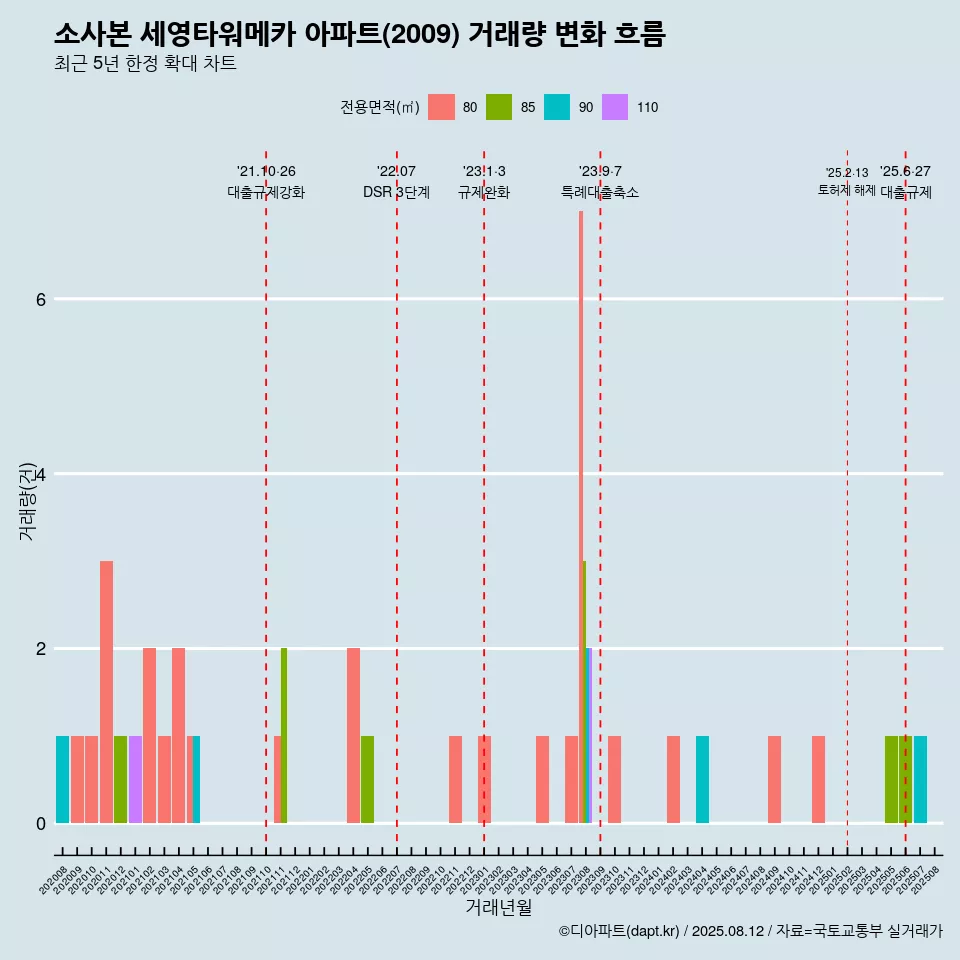 소사본 세영타워메카 아파트(2009) 거래량 변화 흐름