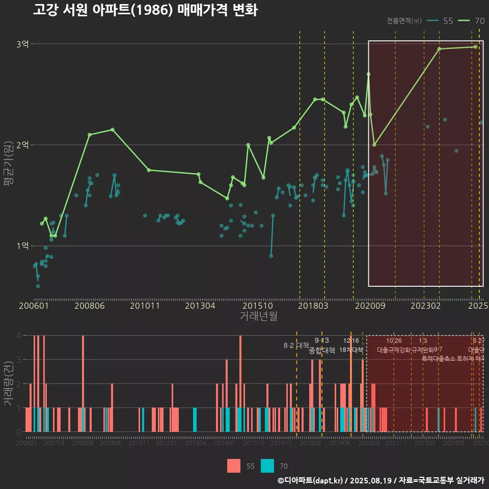 고강 서원 아파트(1986) 매매가격 변화