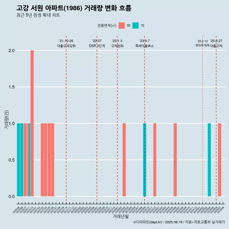 고강 서원 아파트(1986) 거래량 변화 흐름
