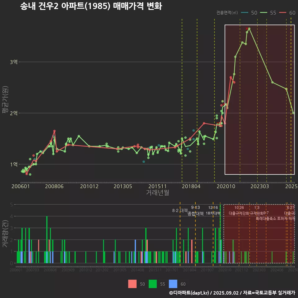 송내 건우2 아파트(1985) 매매가격 변화