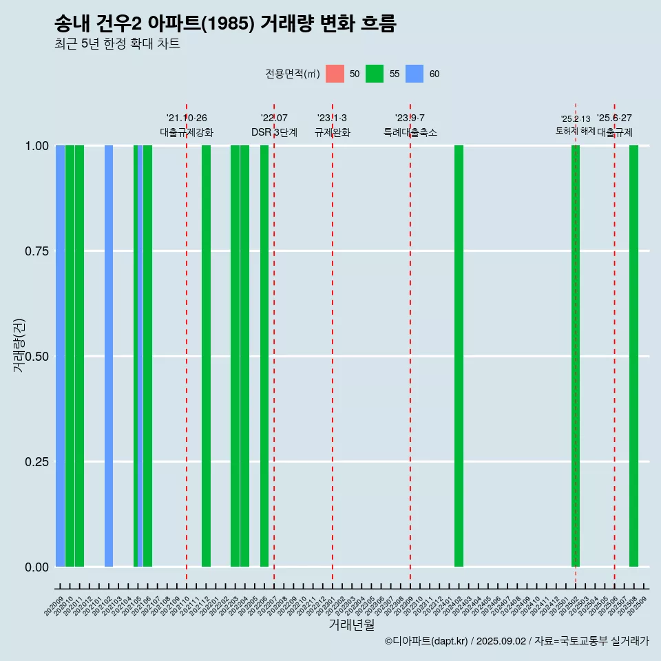 송내 건우2 아파트(1985) 거래량 변화 흐름