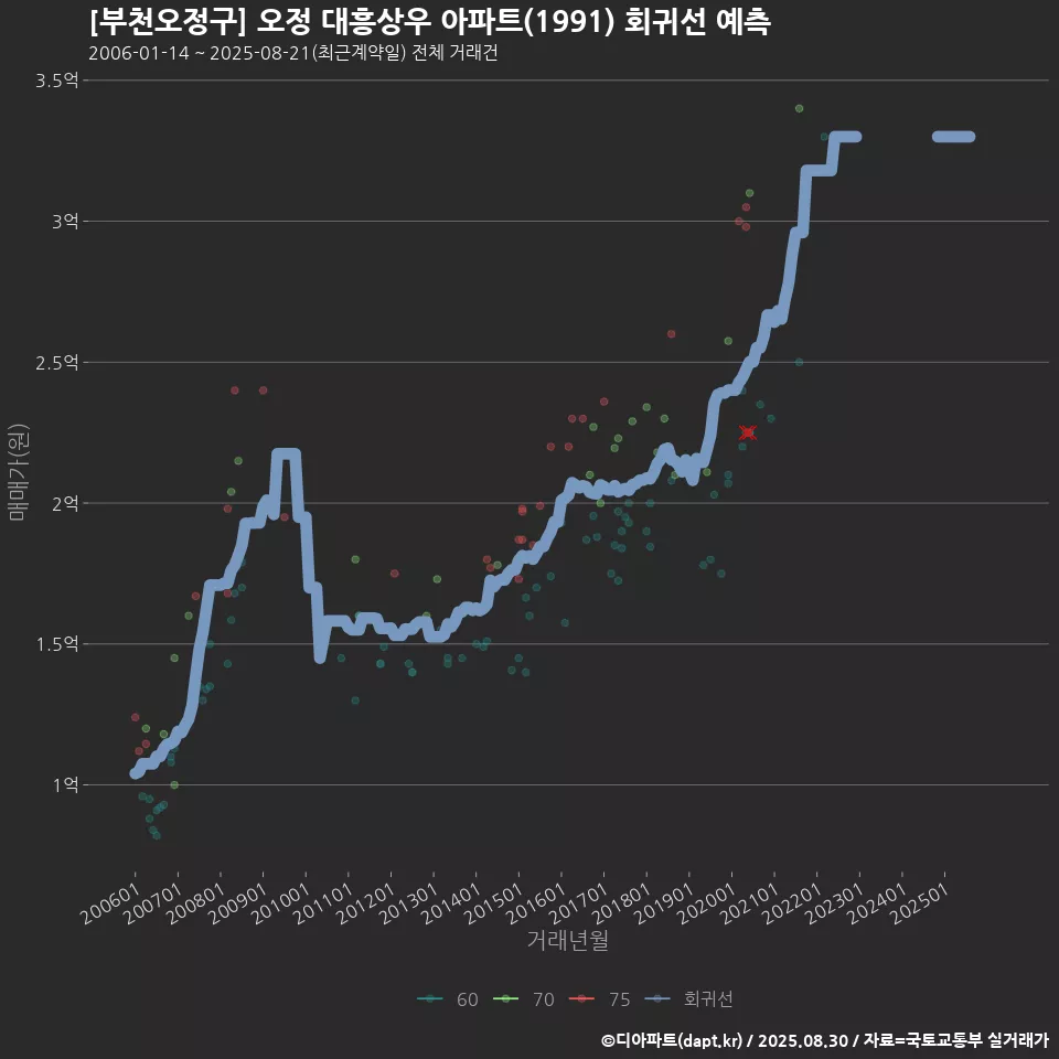 [부천오정구] 오정 대흥상우 아파트(1991) 회귀선 예측