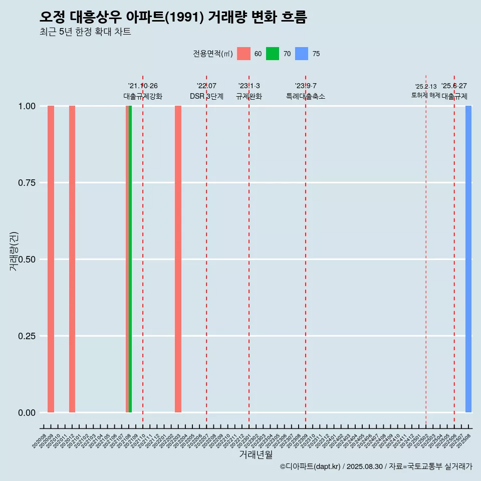 오정 대흥상우 아파트(1991) 거래량 변화 흐름