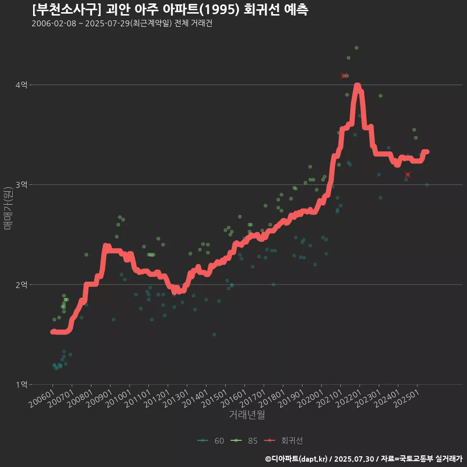 [부천소사구] 괴안 아주 아파트(1995) 회귀선 예측