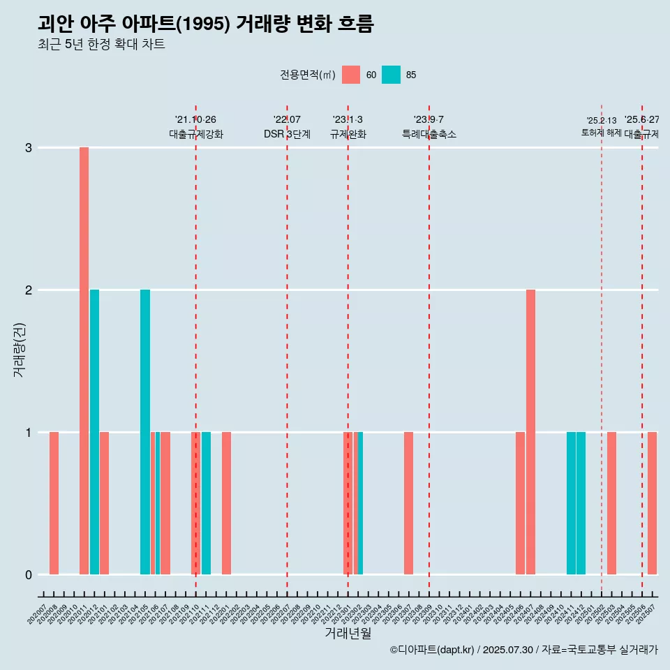 괴안 아주 아파트(1995) 거래량 변화 흐름