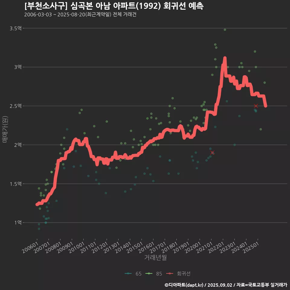 [부천소사구] 심곡본 아남 아파트(1992) 회귀선 예측