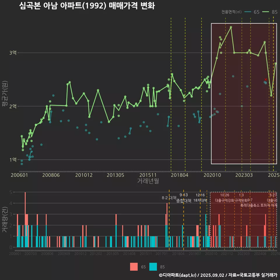 심곡본 아남 아파트(1992) 매매가격 변화