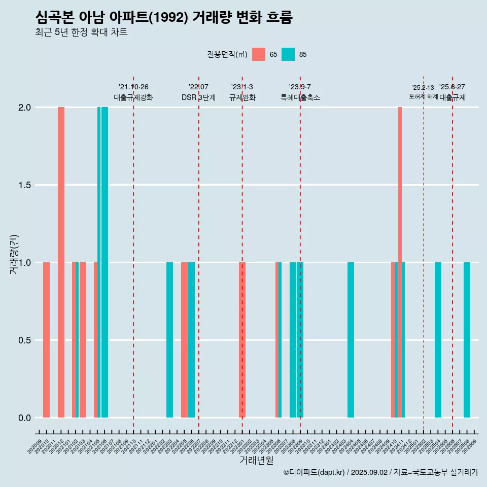 심곡본 아남 아파트(1992) 거래량 변화 흐름