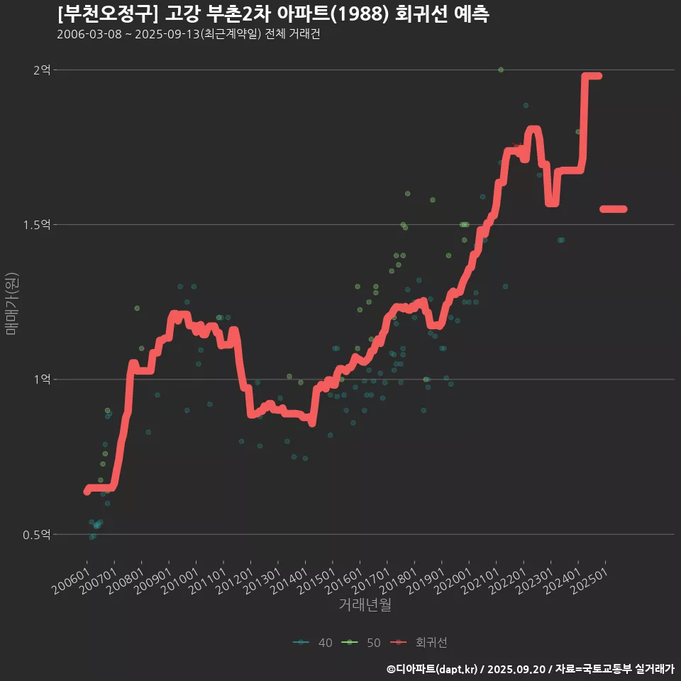 [부천오정구] 고강 부촌2차 아파트(1988) 회귀선 예측