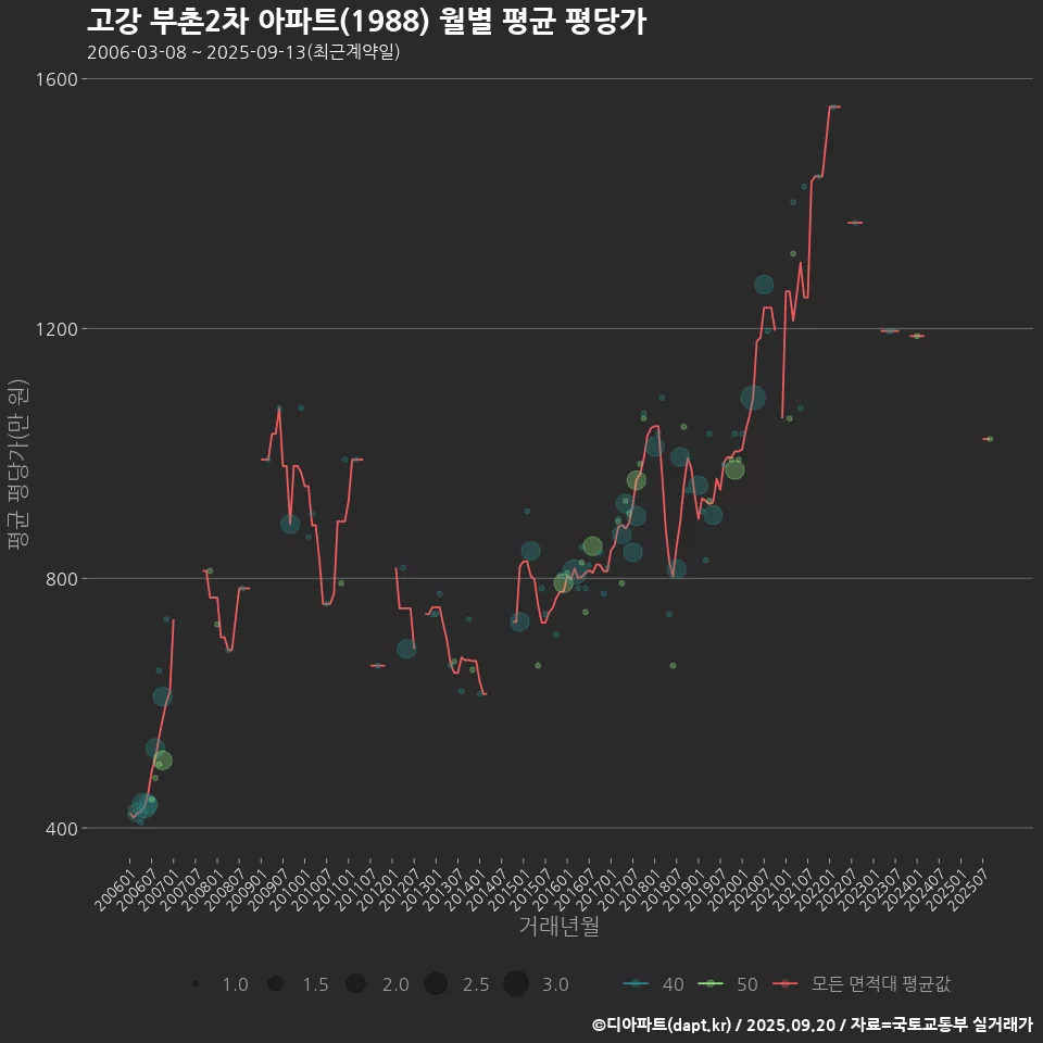 고강 부촌2차 아파트(1988) 월별 평균 평당가