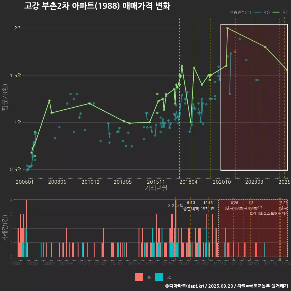 고강 부촌2차 아파트(1988) 매매가격 변화