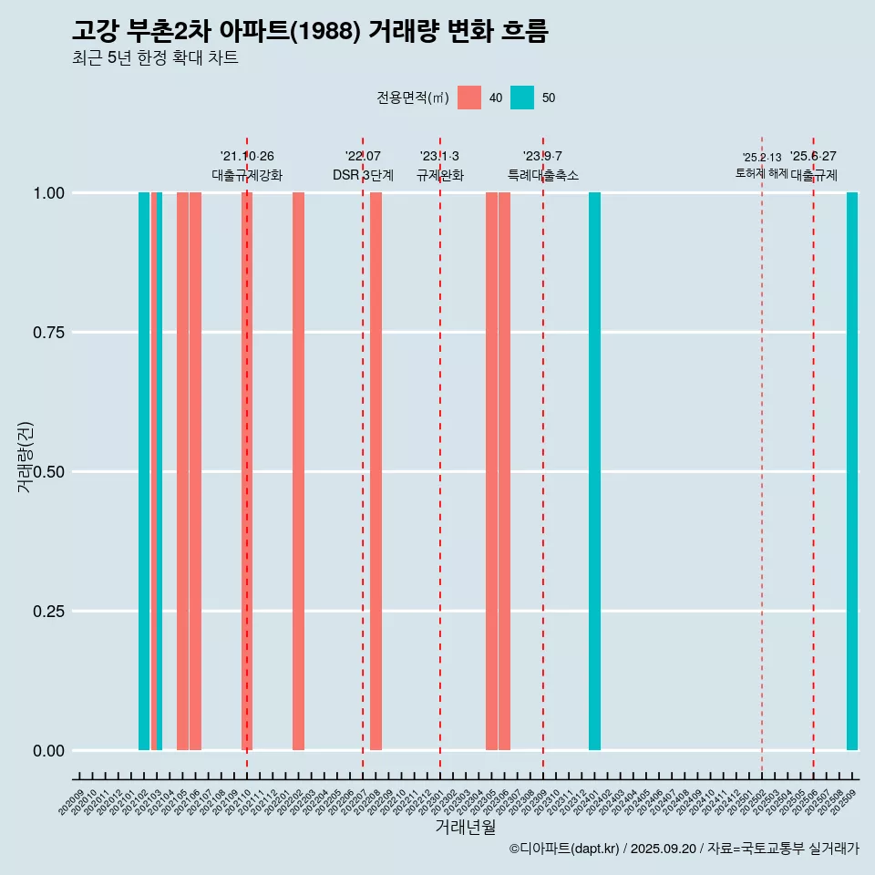 고강 부촌2차 아파트(1988) 거래량 변화 흐름