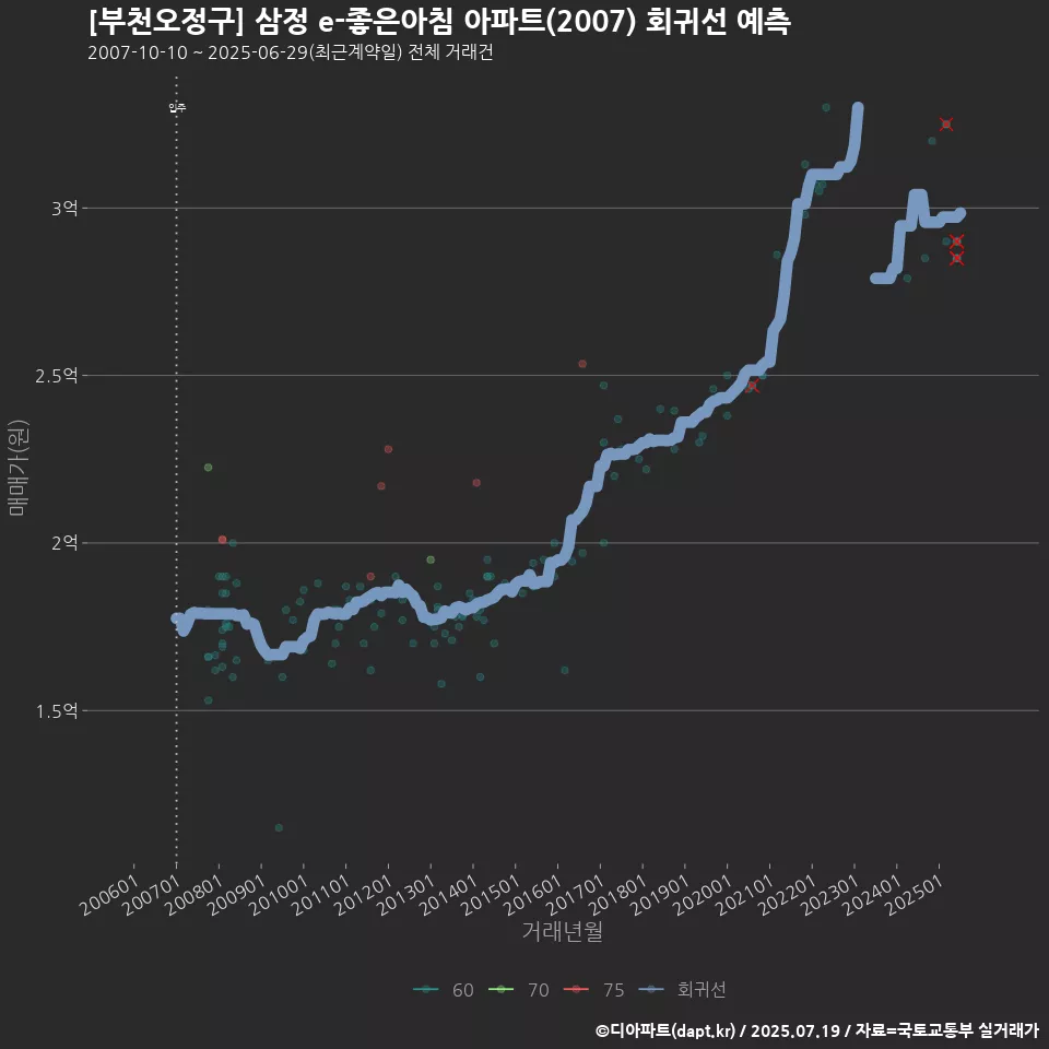 [부천오정구] 삼정 e-좋은아침 아파트(2007) 회귀선 예측