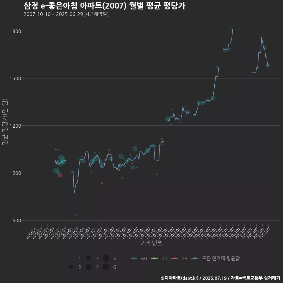 삼정 e-좋은아침 아파트(2007) 월별 평균 평당가