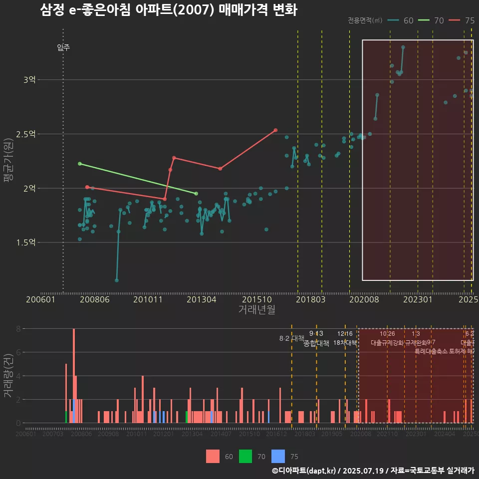 삼정 e-좋은아침 아파트(2007) 매매가격 변화