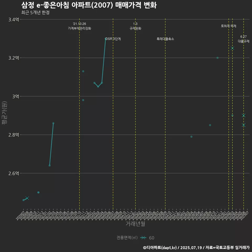 삼정 e-좋은아침 아파트(2007) 매매가격 변화
