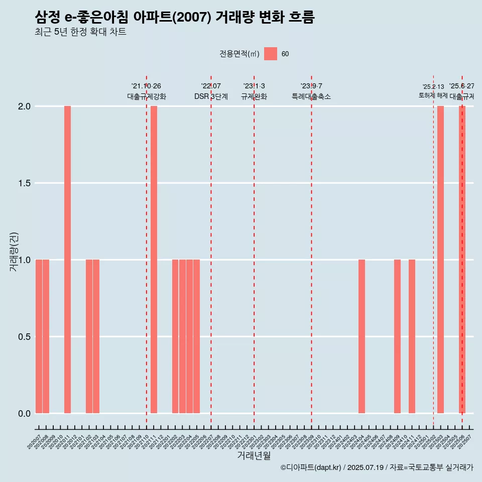 삼정 e-좋은아침 아파트(2007) 거래량 변화 흐름