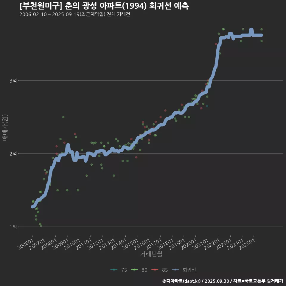 [부천원미구] 춘의 광성 아파트(1994) 회귀선 예측
