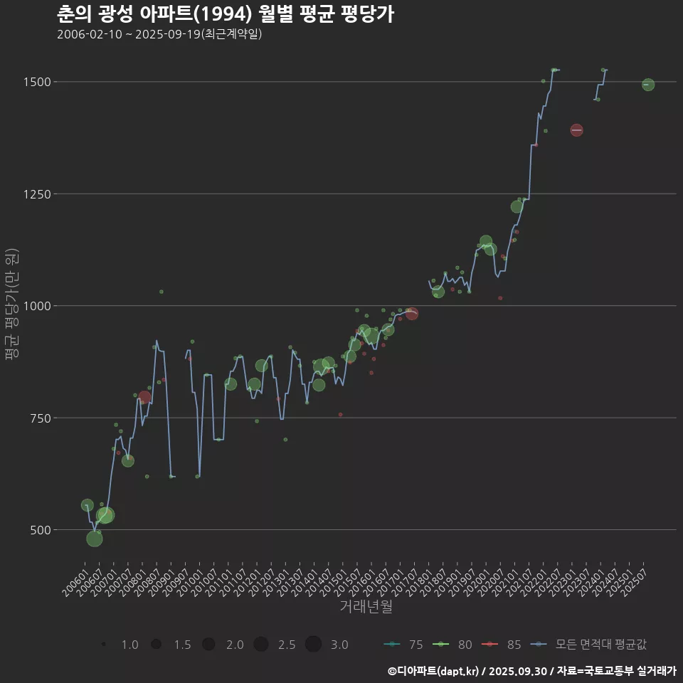 춘의 광성 아파트(1994) 월별 평균 평당가