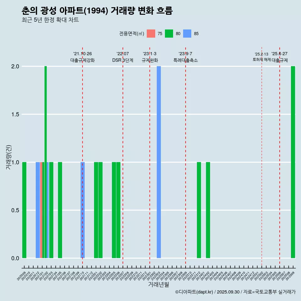 춘의 광성 아파트(1994) 거래량 변화 흐름