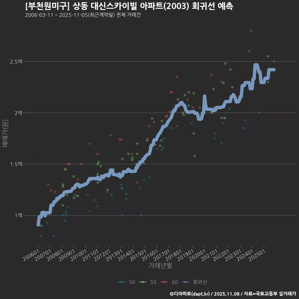 [부천원미구] 상동 대신스카이빌 아파트(2003) 회귀선 예측