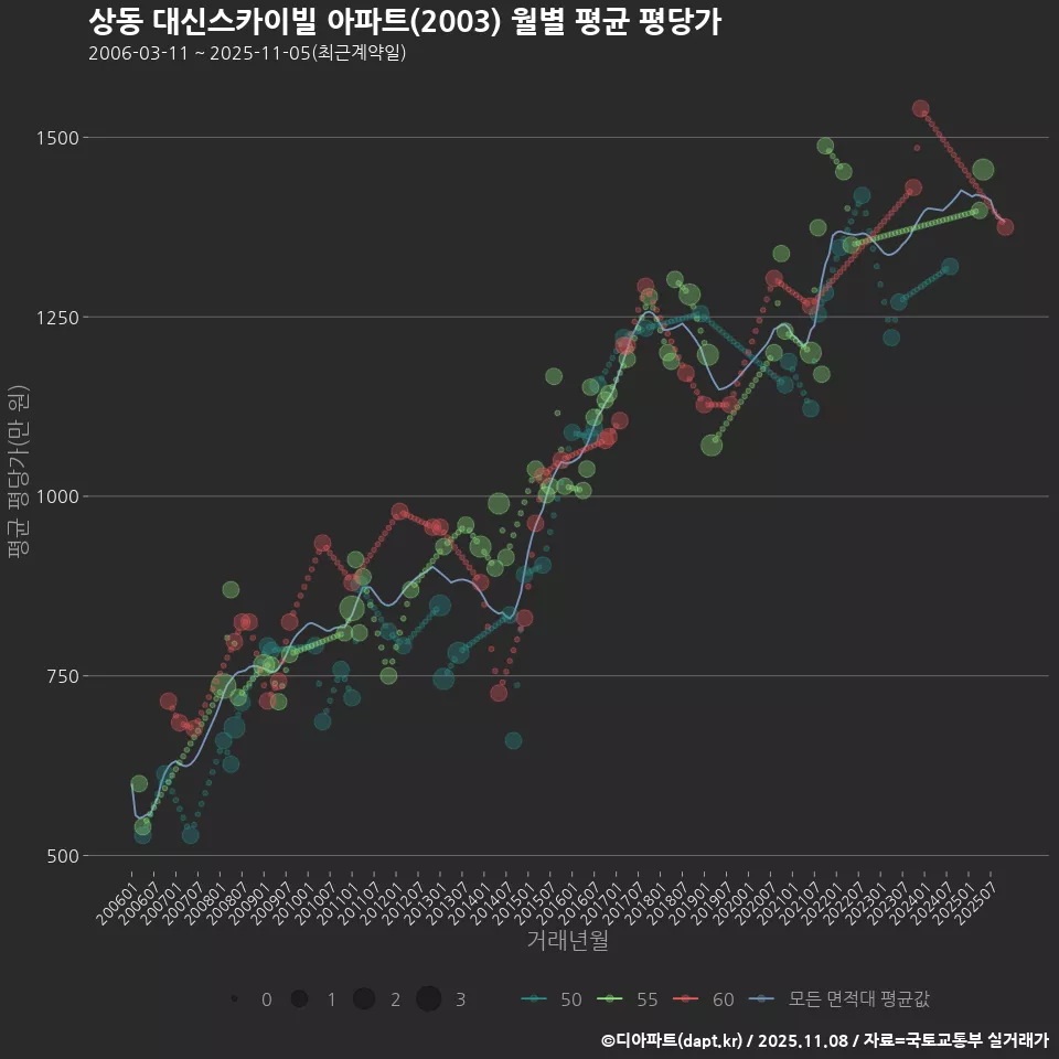 상동 대신스카이빌 아파트(2003) 월별 평균 평당가
