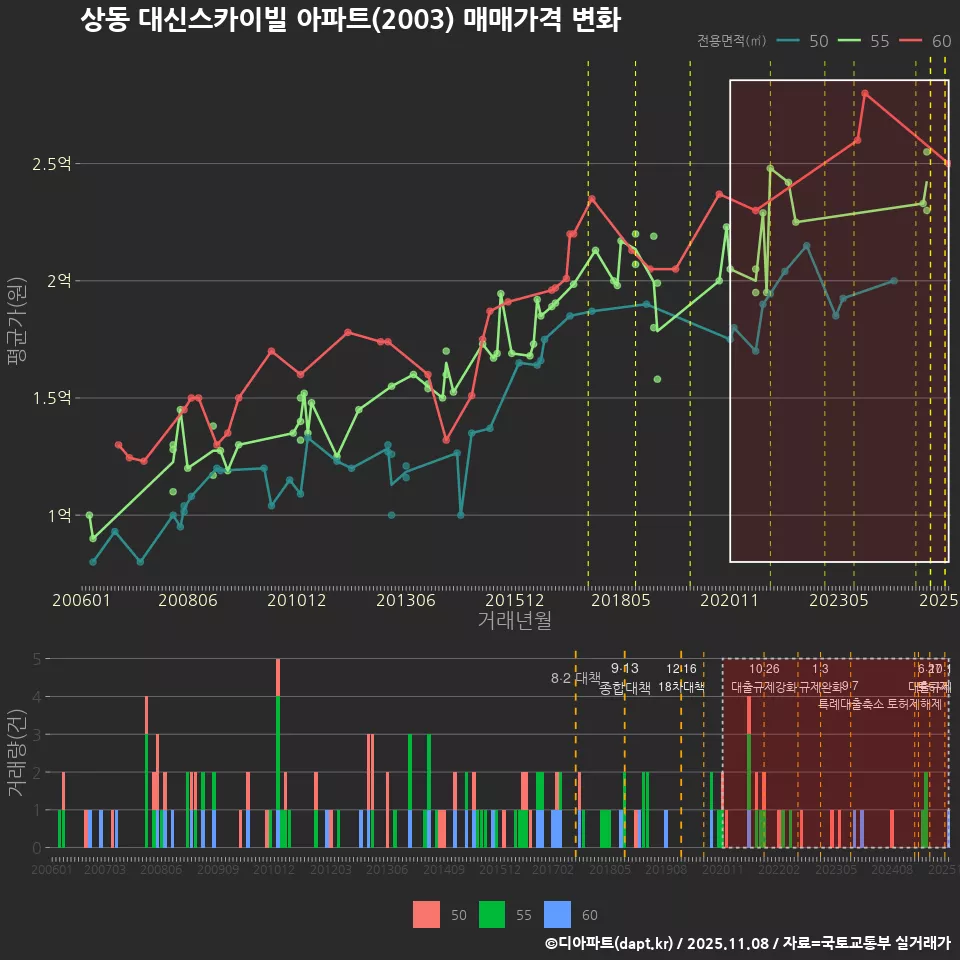 상동 대신스카이빌 아파트(2003) 매매가격 변화