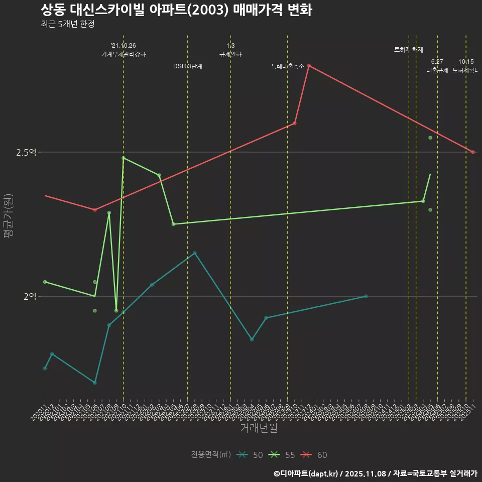 상동 대신스카이빌 아파트(2003) 매매가격 변화