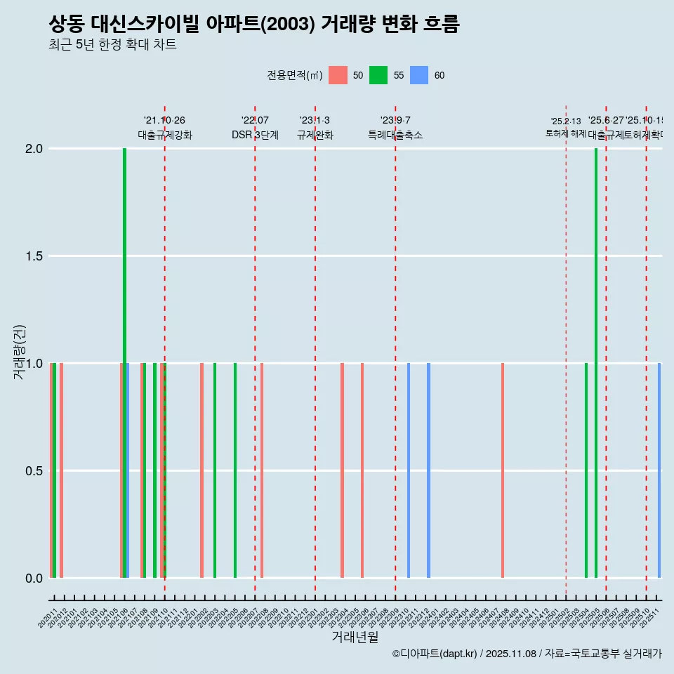 상동 대신스카이빌 아파트(2003) 거래량 변화 흐름
