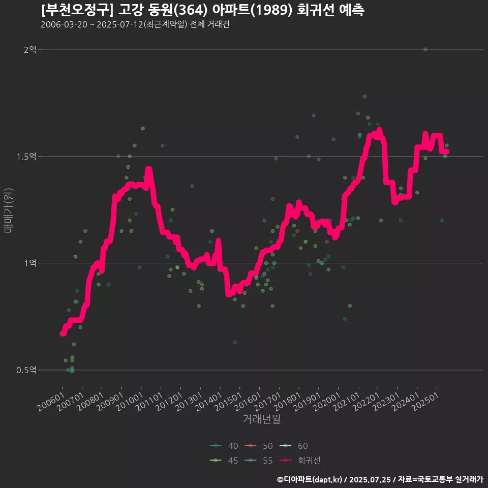 [부천오정구] 고강 동원(364) 아파트(1989) 회귀선 예측