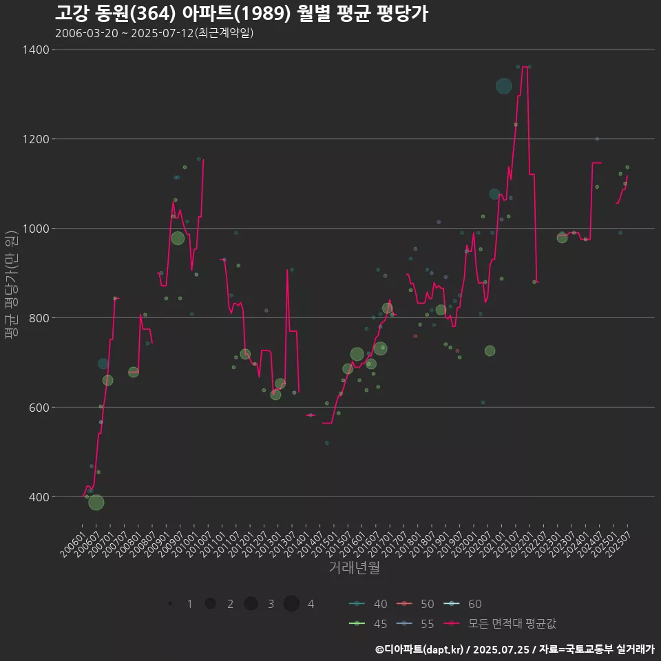 고강 동원(364) 아파트(1989) 월별 평균 평당가