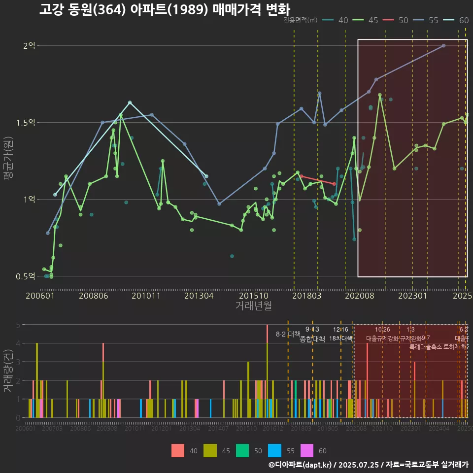 고강 동원(364) 아파트(1989) 매매가격 변화