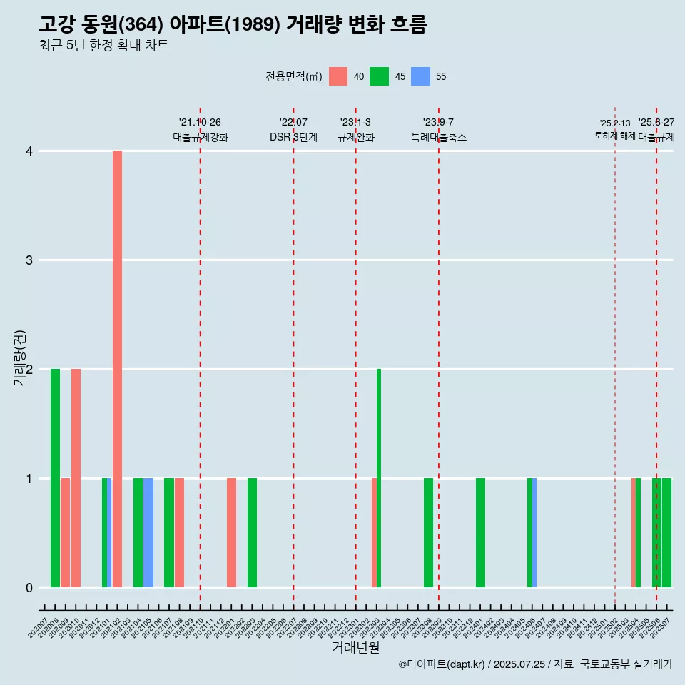 고강 동원(364) 아파트(1989) 거래량 변화 흐름