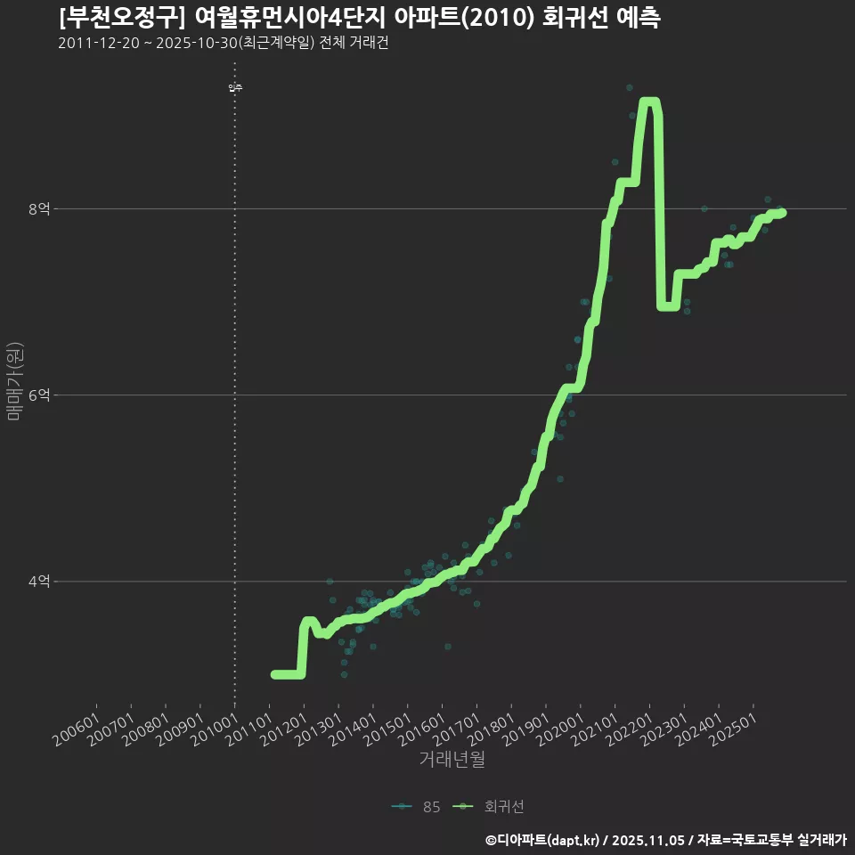 [부천오정구] 여월휴먼시아4단지 아파트(2010) 회귀선 예측