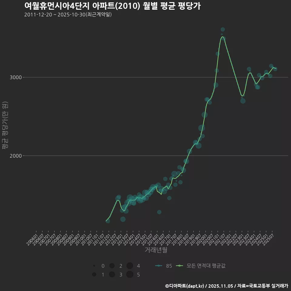 여월휴먼시아4단지 아파트(2010) 월별 평균 평당가