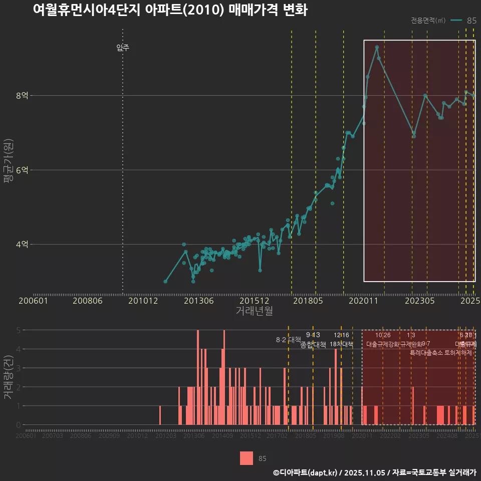 여월휴먼시아4단지 아파트(2010) 매매가격 변화