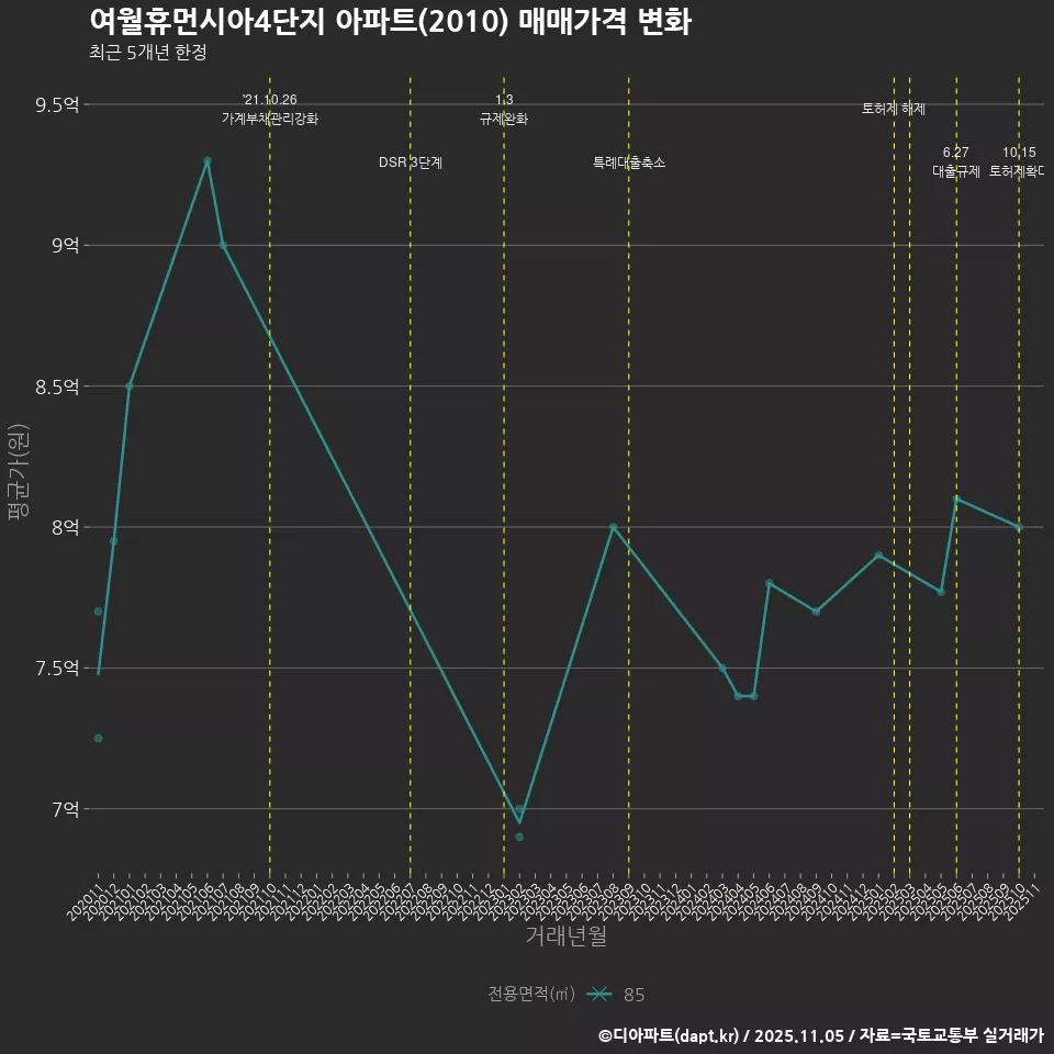 여월휴먼시아4단지 아파트(2010) 매매가격 변화