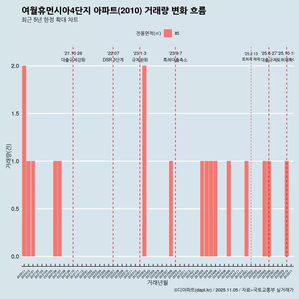 여월휴먼시아4단지 아파트(2010) 거래량 변화 흐름