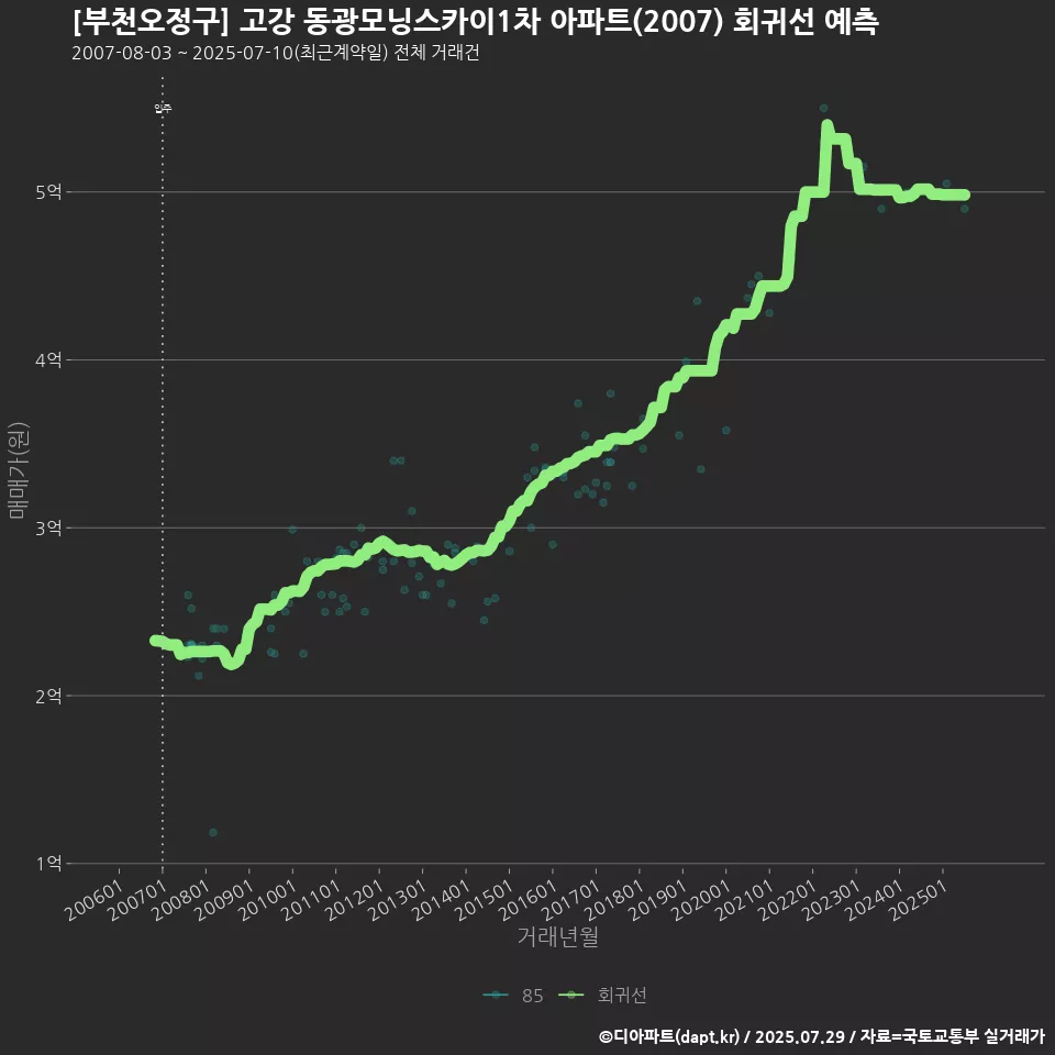 [부천오정구] 고강 동광모닝스카이1차 아파트(2007) 회귀선 예측